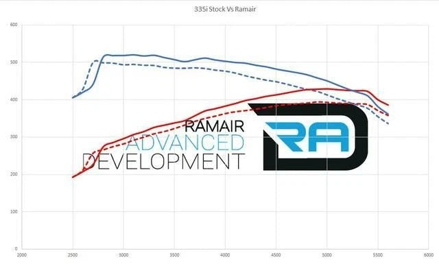 Kit aspirazione filtro aria Ramair BMW E90 E91 E92 N54 335i 135i