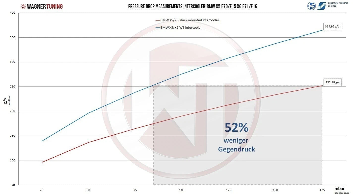 Intercooler maggiorato BMW X5 E70 3.0sd X6 E71 X5 F15 X6 F16 330d 335d i 440 d i